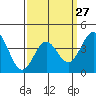 El Segundo Beach tide chart for Wednesday, March 27, 2024