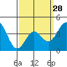 El Segundo Beach tide chart for Thursday, March 28, 2024