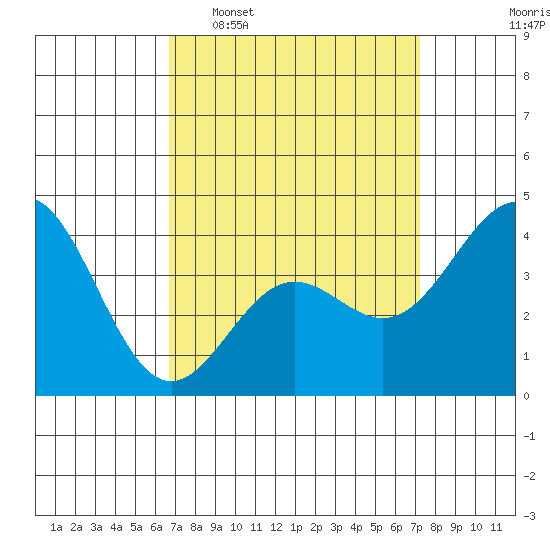 El Segundo Beach tide chart for Friday, March 29, 2024