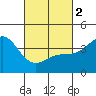 El Segundo Beach tide chart for Saturday, March 2, 2024