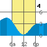 El Segundo Beach tide chart for Monday, March 4, 2024