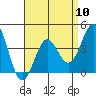El Segundo Beach tide chart for Wednesday, April 10, 2024