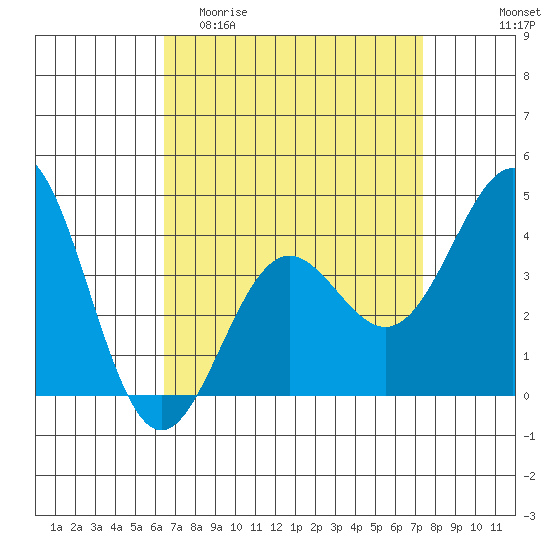 El Segundo Beach tide chart for Thursday, April 11, 2024