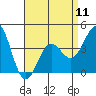 El Segundo Beach tide chart for Thursday, April 11, 2024