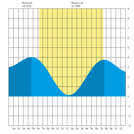 El Segundo Beach tide chart for Tuesday, April 16, 2024