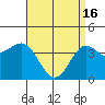 El Segundo Beach tide chart for Tuesday, April 16, 2024