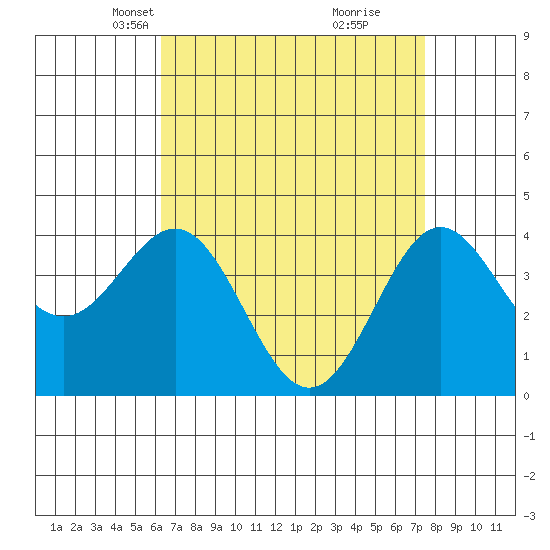 El Segundo Beach tide chart for Thursday, April 18, 2024