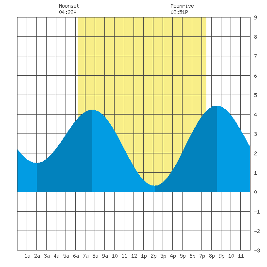 El Segundo Beach tide chart for Friday, April 19, 2024
