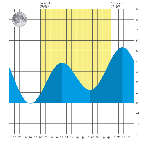 El Segundo Beach tide chart for Tuesday, April 23, 2024