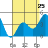 El Segundo Beach tide chart for Thursday, April 25, 2024