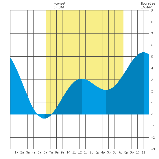 El Segundo Beach tide chart for Friday, April 26, 2024