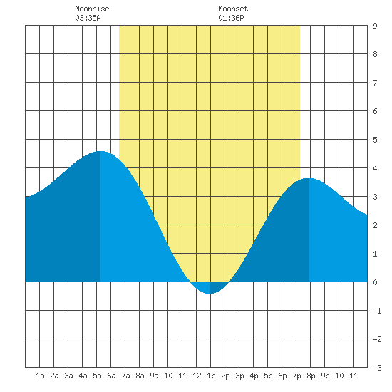 El Segundo Beach tide chart for Wednesday, April 3, 2024