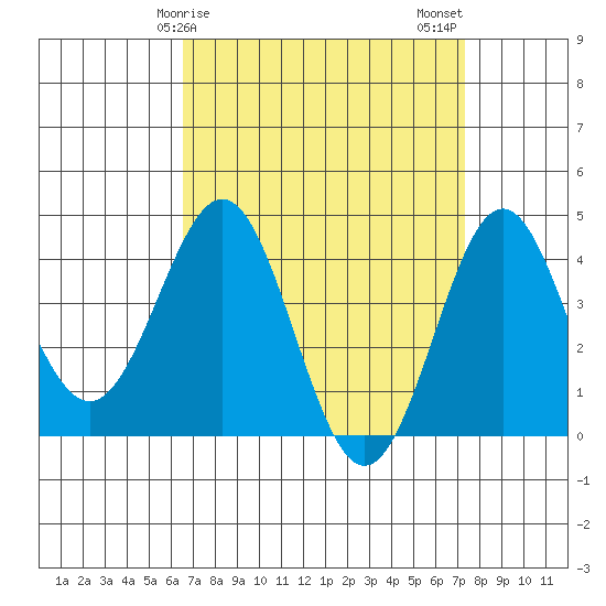 El Segundo Beach tide chart for Saturday, April 6, 2024