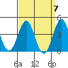 El Segundo Beach tide chart for Sunday, April 7, 2024