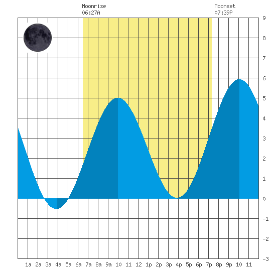 El Segundo Beach tide chart for Monday, April 8, 2024