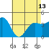El Segundo Beach tide chart for Monday, May 13, 2024