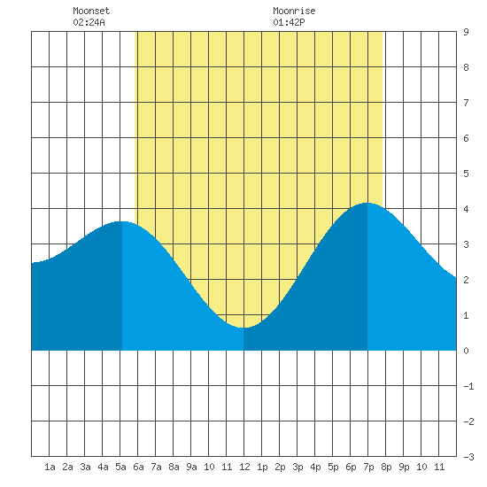 El Segundo Beach tide chart for Thursday, May 16, 2024
