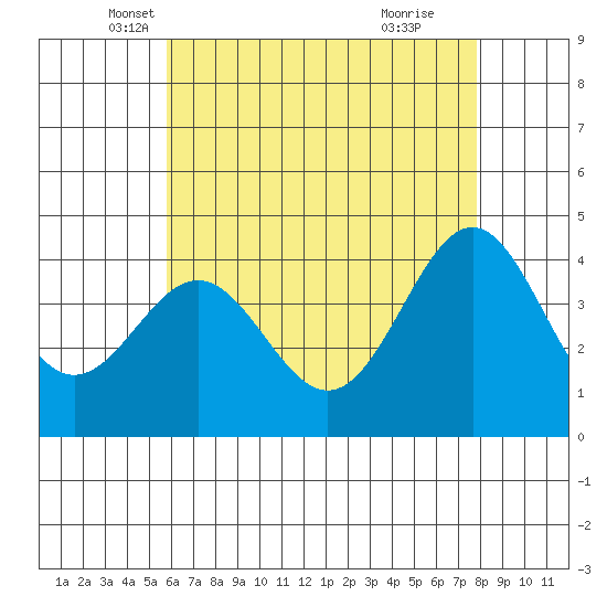 El Segundo Beach tide chart for Saturday, May 18, 2024