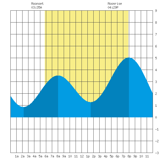El Segundo Beach tide chart for Sunday, May 19, 2024
