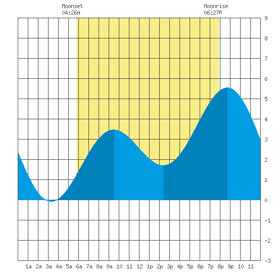 El Segundo Beach tide chart for Tuesday, May 21, 2024