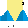 El Segundo Beach tide chart for Friday, May 3, 2024