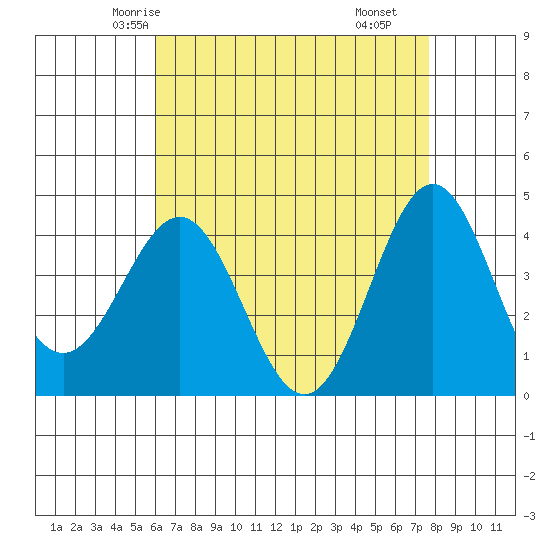 El Segundo Beach tide chart for Saturday, May 4, 2024