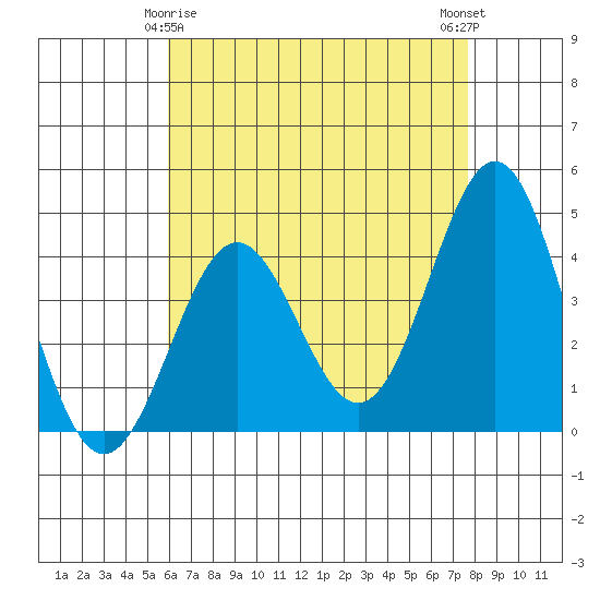 El Segundo Beach tide chart for Monday, May 6, 2024