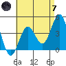 El Segundo Beach tide chart for Tuesday, May 7, 2024