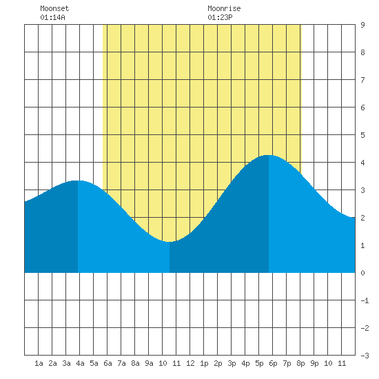 El Segundo Beach tide chart for Friday, June 14, 2024