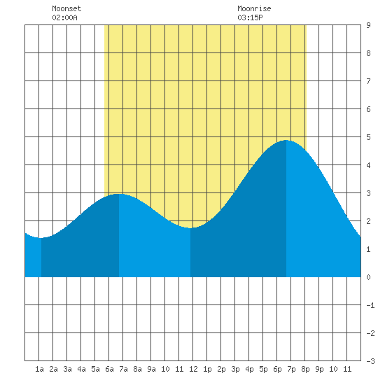 El Segundo Beach tide chart for Sunday, June 16, 2024