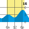 El Segundo Beach tide chart for Sunday, June 16, 2024