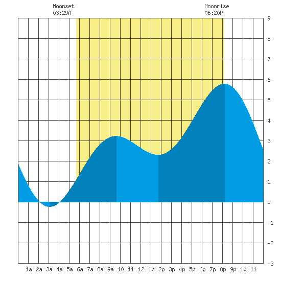 El Segundo Beach tide chart for Wednesday, June 19, 2024
