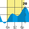 El Segundo Beach tide chart for Thursday, June 20, 2024