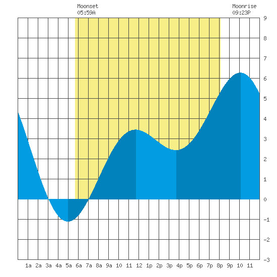 El Segundo Beach tide chart for Saturday, June 22, 2024