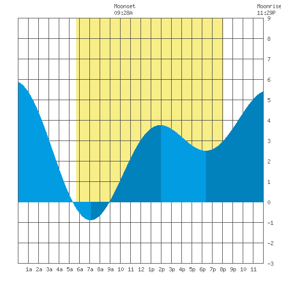 El Segundo Beach tide chart for Tuesday, June 25, 2024