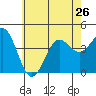 El Segundo Beach tide chart for Wednesday, June 26, 2024