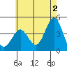 El Segundo Beach tide chart for Sunday, June 2, 2024