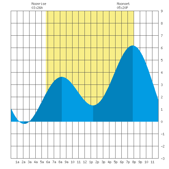 El Segundo Beach tide chart for Monday, June 3, 2024