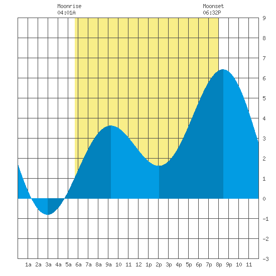 El Segundo Beach tide chart for Tuesday, June 4, 2024