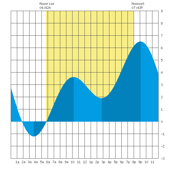 El Segundo Beach tide chart for Wednesday, June 5, 2024
