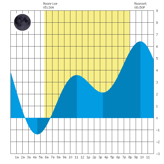 El Segundo Beach tide chart for Thursday, June 6, 2024