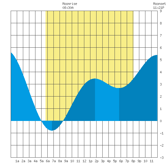 El Segundo Beach tide chart for Sunday, June 9, 2024