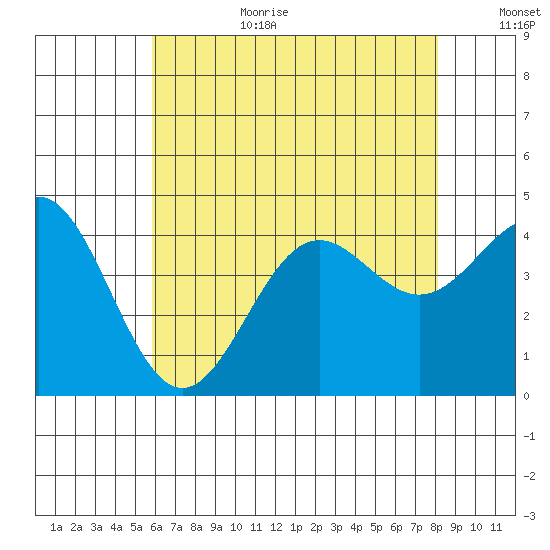 El Segundo Beach tide chart for Wednesday, July 10, 2024