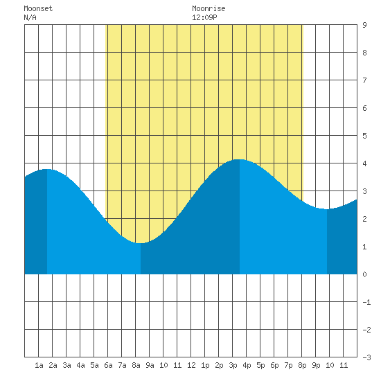 El Segundo Beach tide chart for Friday, July 12, 2024