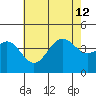 El Segundo Beach tide chart for Friday, July 12, 2024
