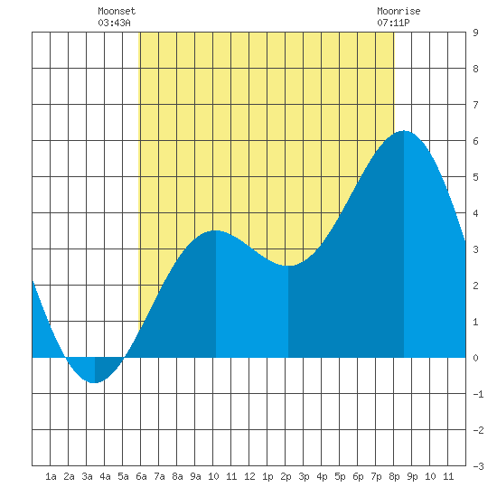 El Segundo Beach tide chart for Friday, July 19, 2024
