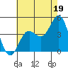 El Segundo Beach tide chart for Friday, July 19, 2024