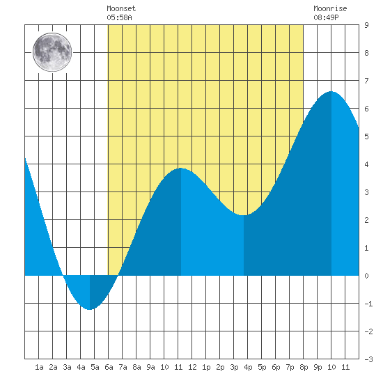 El Segundo Beach tide chart for Sunday, July 21, 2024