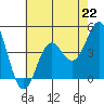 El Segundo Beach tide chart for Monday, July 22, 2024