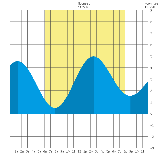El Segundo Beach tide chart for Friday, July 26, 2024